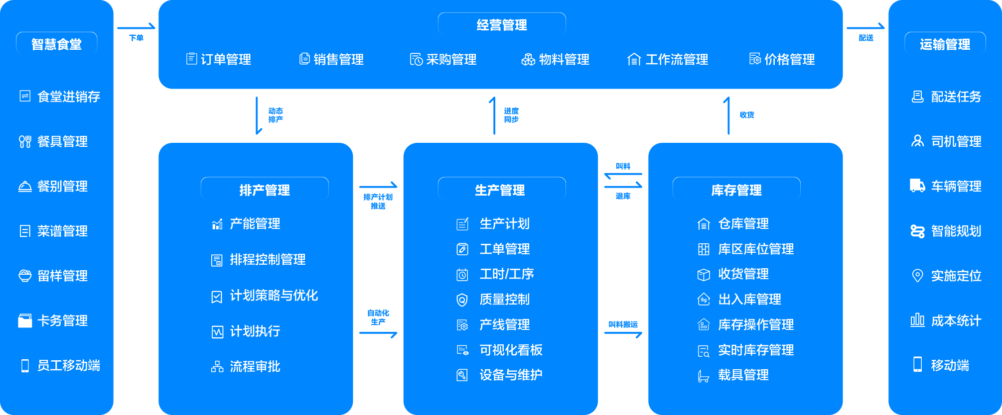 數智化工廠解決方案